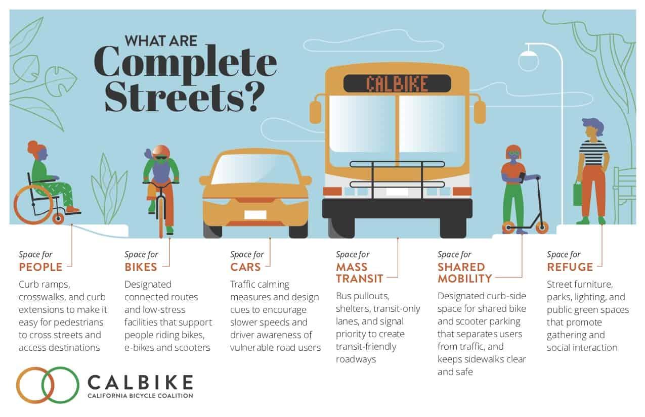 Illustration explaining "What are Complete Streets?" with descriptions of different spaces for people, bikes, cars, mass transit, shared mobility, and refuge, showing elements like curb ramps, bike routes, transit-friendly lanes, and public spaces for social interaction.